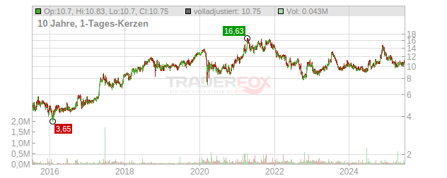 Pure Cycle Chart