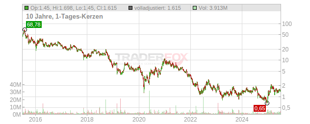 Precigen Chart