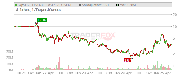 Planet Labs PBC Chart