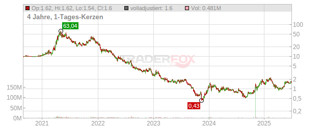 PLBY Group Chart