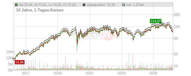 Planet Fitness Chart