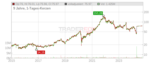 Perficient Chart