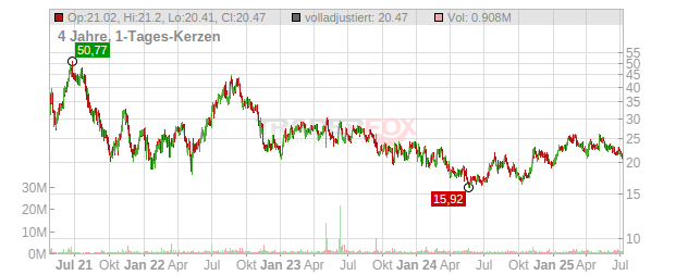 Privia Health Group Chart