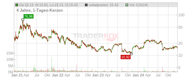 PubMatic Chart