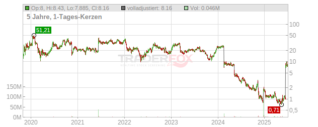 Rapt Therapeutics Chart