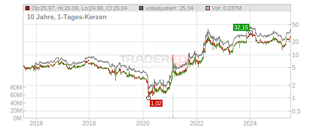 RCM Technologies Chart