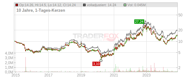 Richardson Electronics Chart