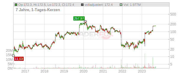 Reata Pharmaceuticals Chart