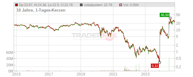 Regis Chart