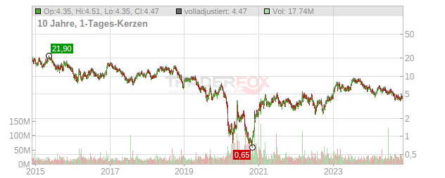 Transocean Chart