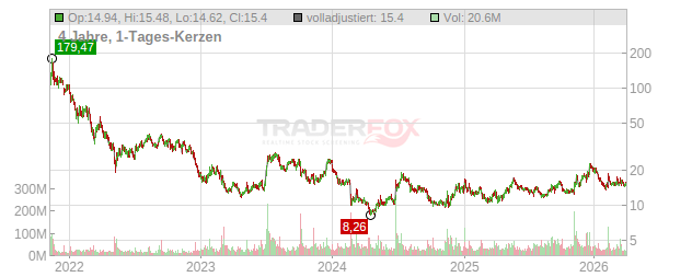 Rivian Automotive Chart