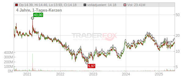 Rocket Companies Chart