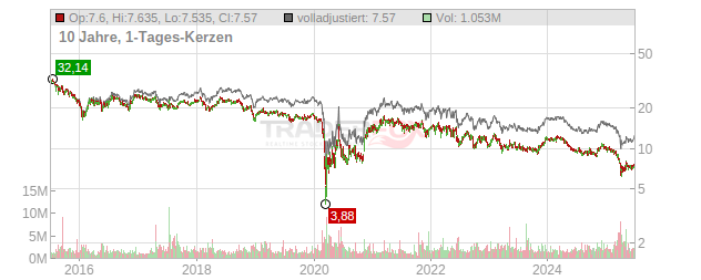 RLJ Lodging Trust Chart