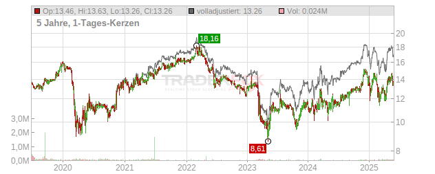 Richmond Mutual Bancorporation Chart