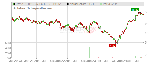 Avidity Biosciences Chart