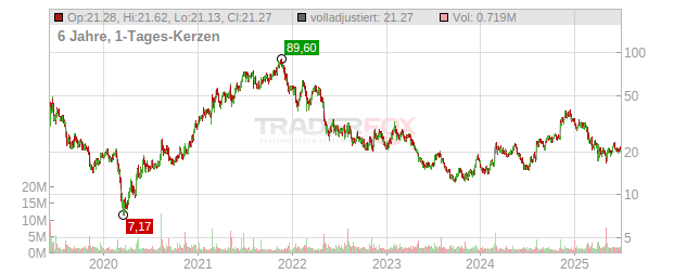 Revolve Group Chart