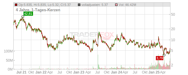 Recursion Pharmaceuticals Chart