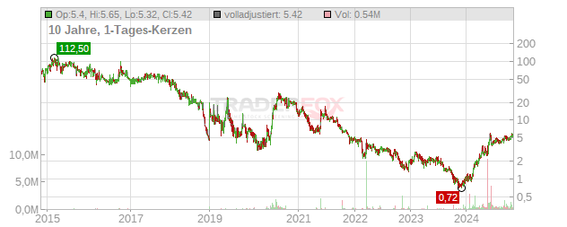 Rezolute Chart