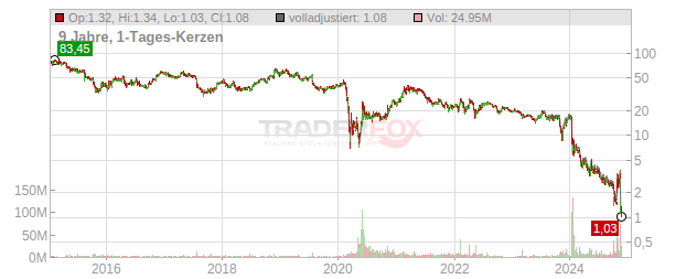 Spirit Airlines Chart