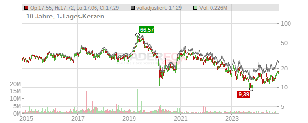 Sinclair Broadcast Group Chart