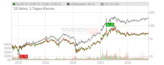 Sabine Royalty Trust Chart