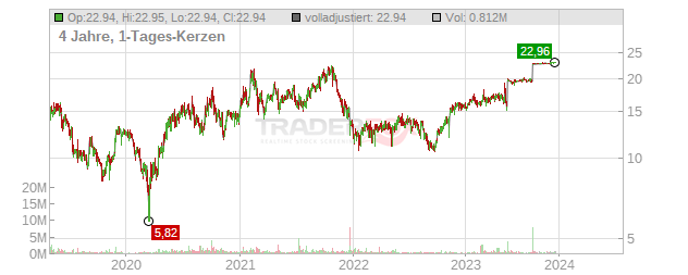 SciPlay Chart