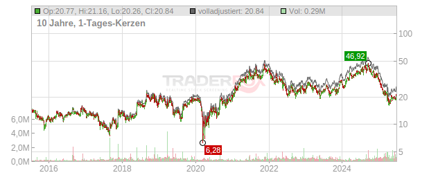 Shoe Carnival Chart