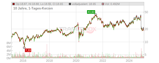 SELECT MEDICAL HOLDINGS Chart