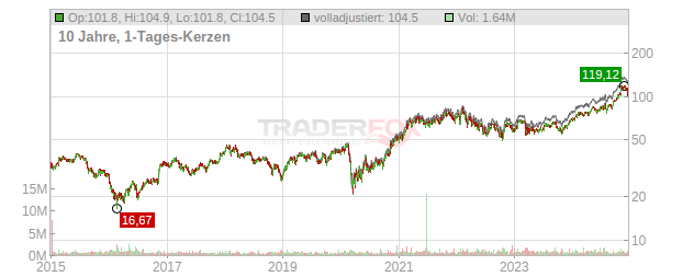 Stifel Financial Chart