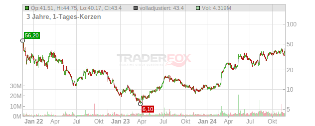 Sweetgreen Chart