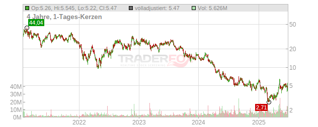 Shoals Technologies Group Chart