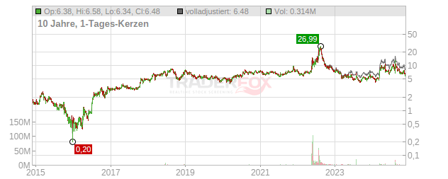 SIGA Technologies Chart