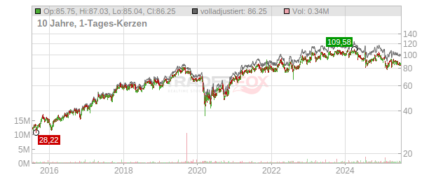 Selective Insurance Group Chart