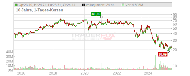 Sirius XM Holdings Chart