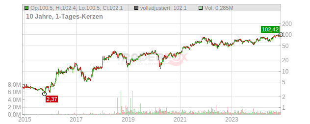 Champion Homes Chart