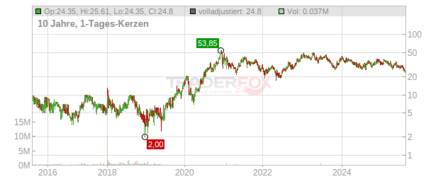 Sanara MedTech Chart