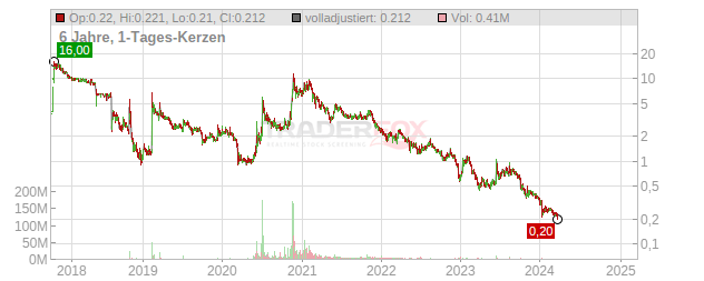 Electrameccanica Vehicles Chart