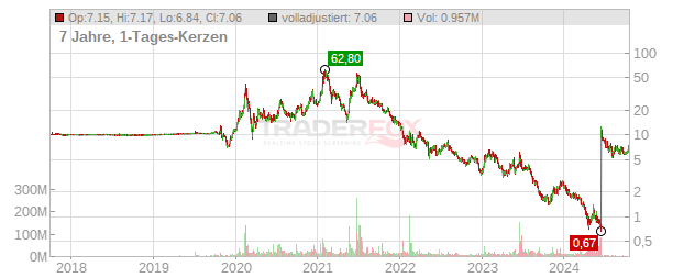 Virgin Galactic Holdings Chart