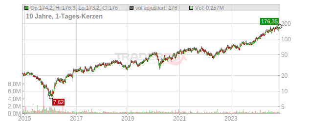 SPX Chart