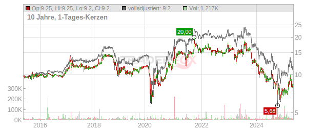 Summit State Bank Chart
