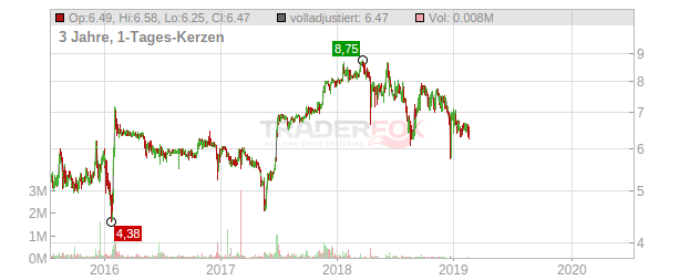 Sinovac Biotech Chart