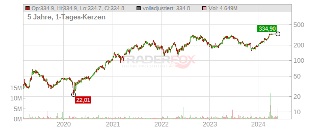 Shockwave Medical Inc, Chart