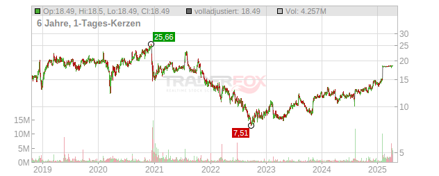 SolarWinds Chart