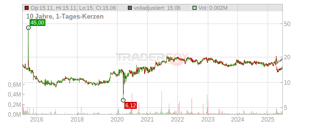 SWK Holdings Chart