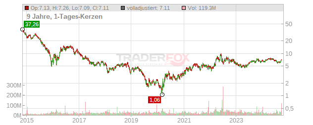 Southwestern Energy Company Chart