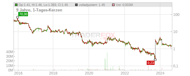 Synlogic Chart