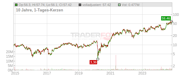 Bancorp Chart