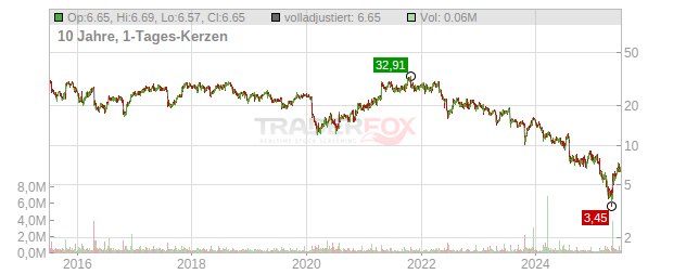 Trueblue Chart