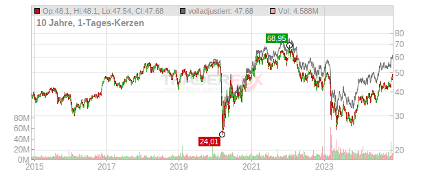 Truist Financial Chart