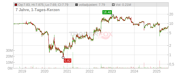 Target Hospitality Chart